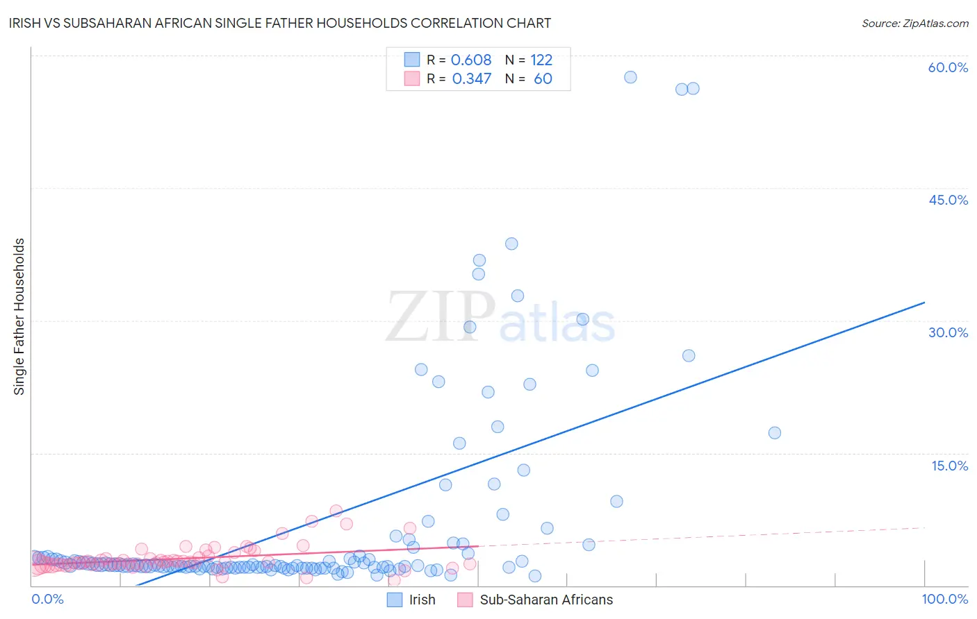 Irish vs Subsaharan African Single Father Households