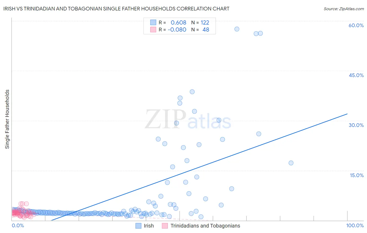 Irish vs Trinidadian and Tobagonian Single Father Households