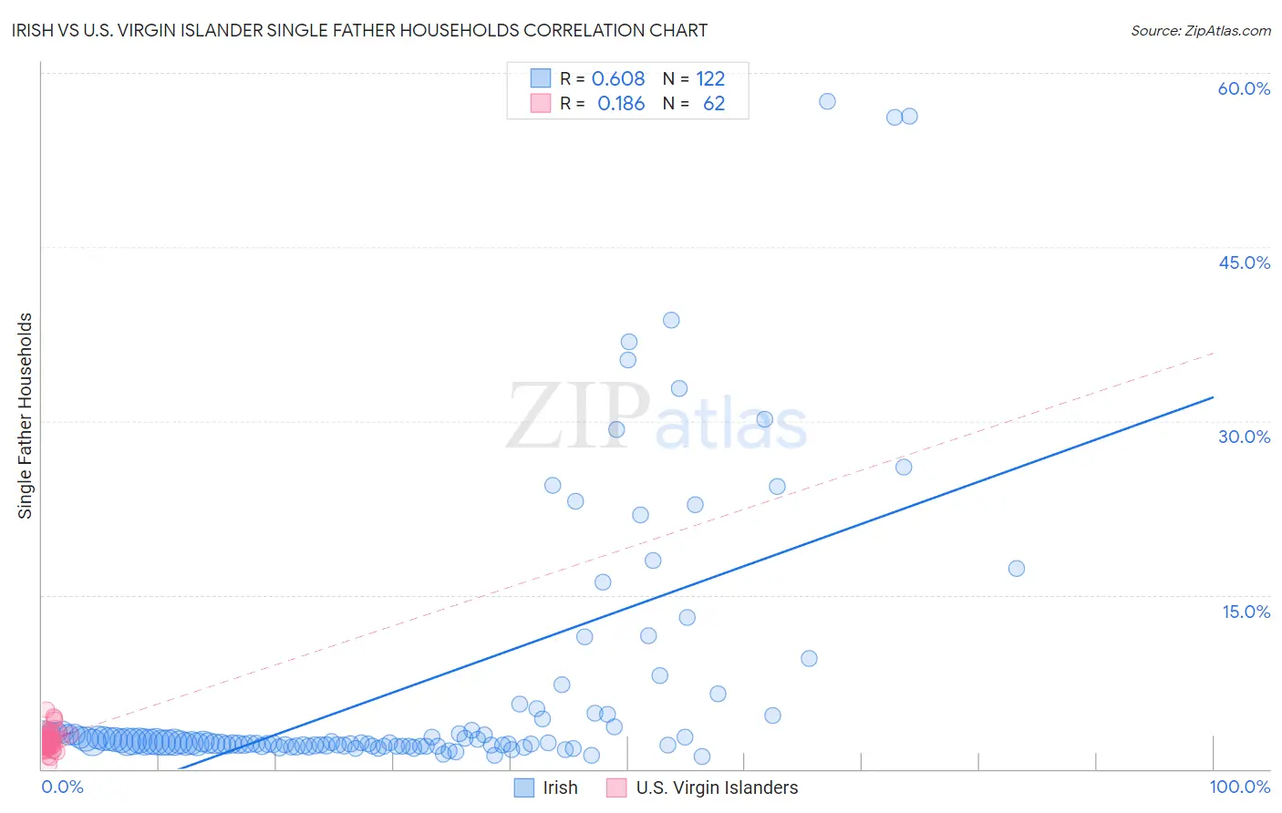 Irish vs U.S. Virgin Islander Single Father Households