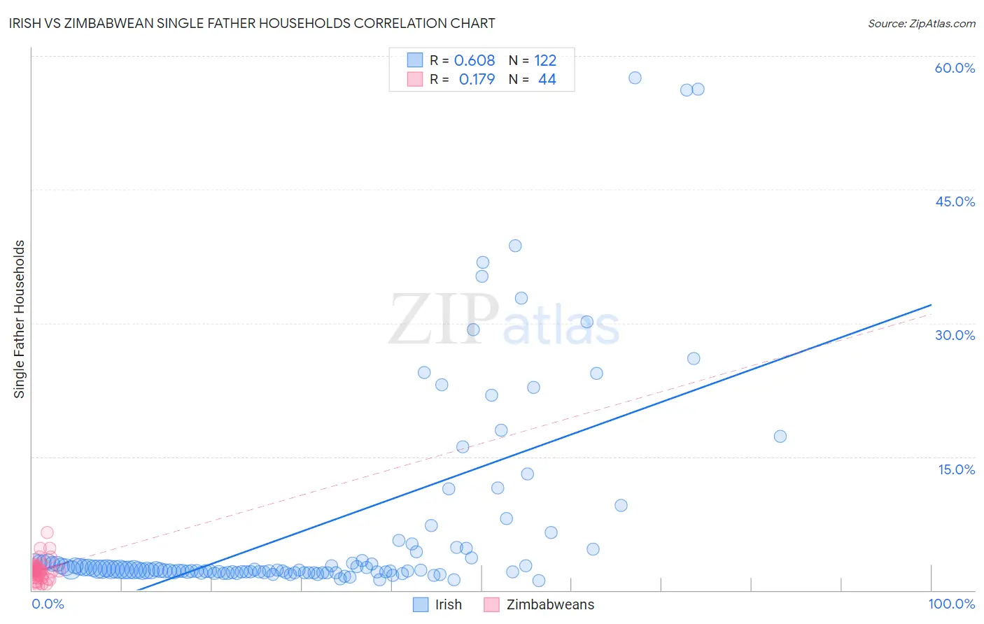 Irish vs Zimbabwean Single Father Households