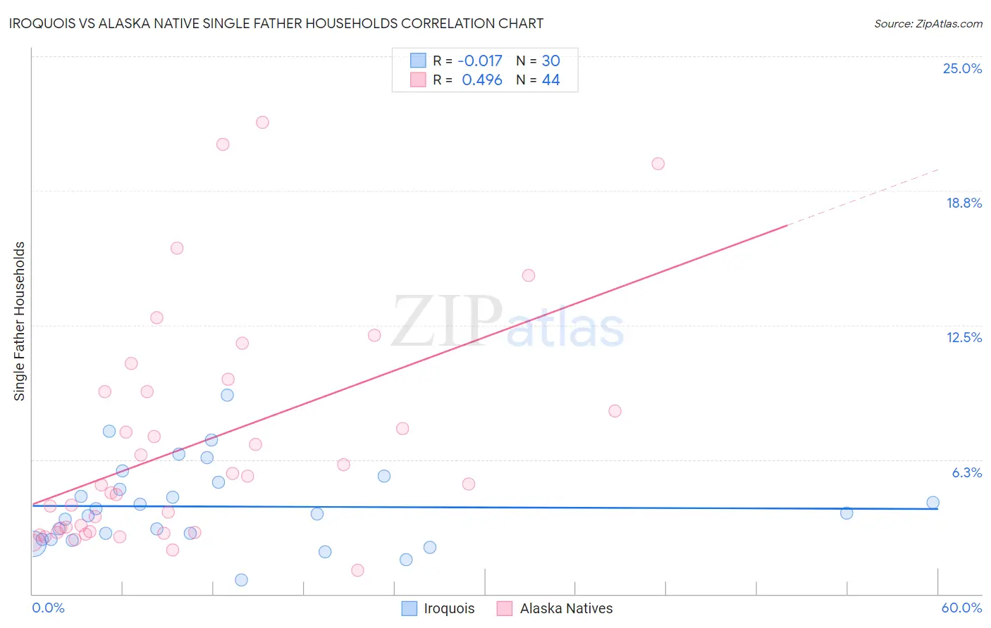 Iroquois vs Alaska Native Single Father Households