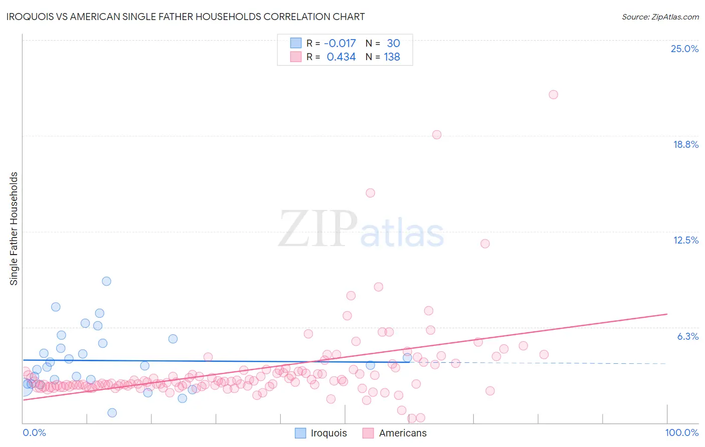 Iroquois vs American Single Father Households