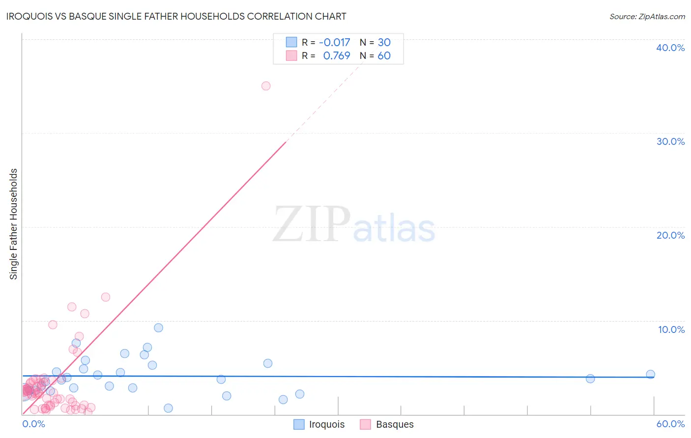 Iroquois vs Basque Single Father Households