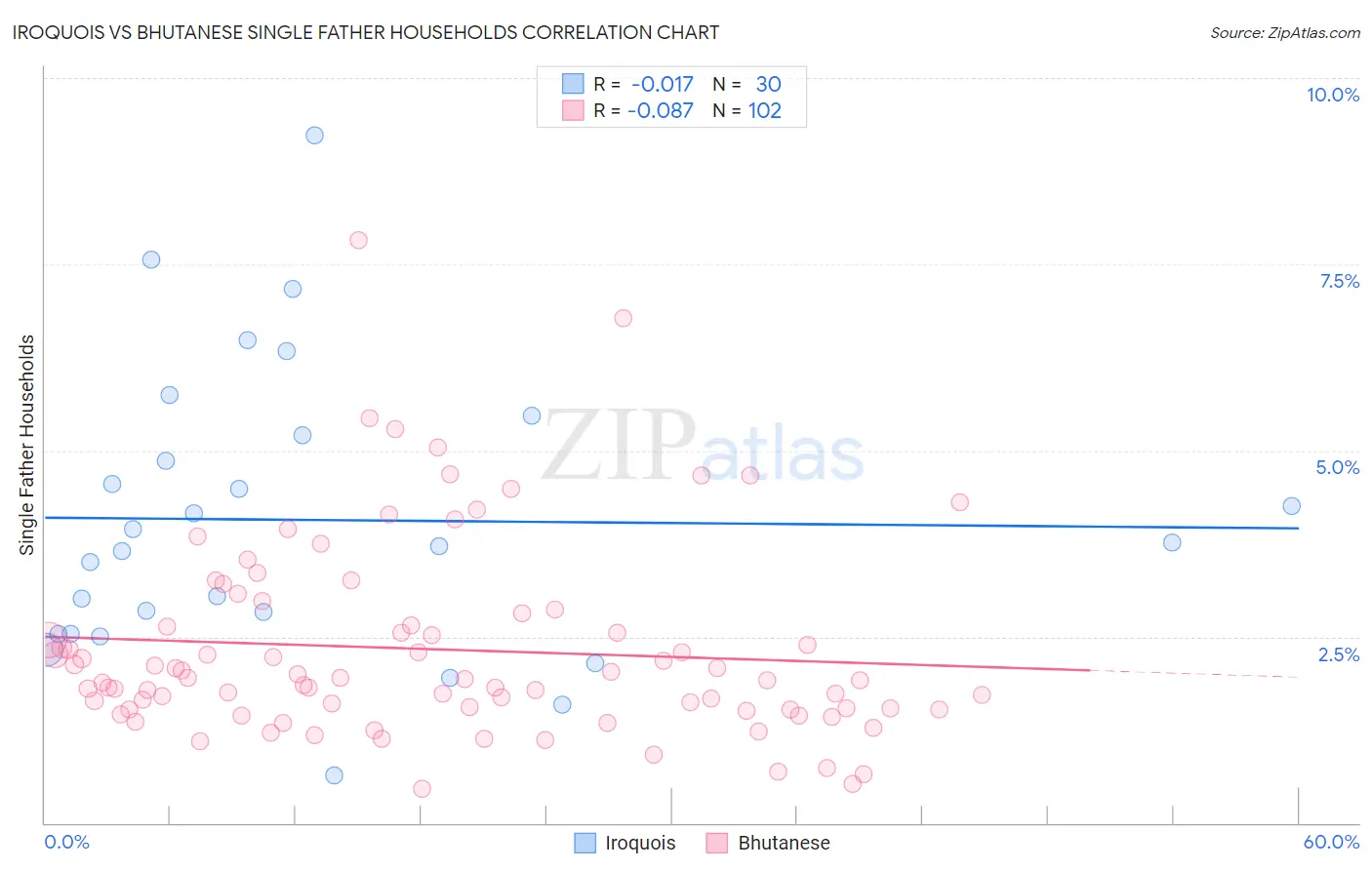 Iroquois vs Bhutanese Single Father Households