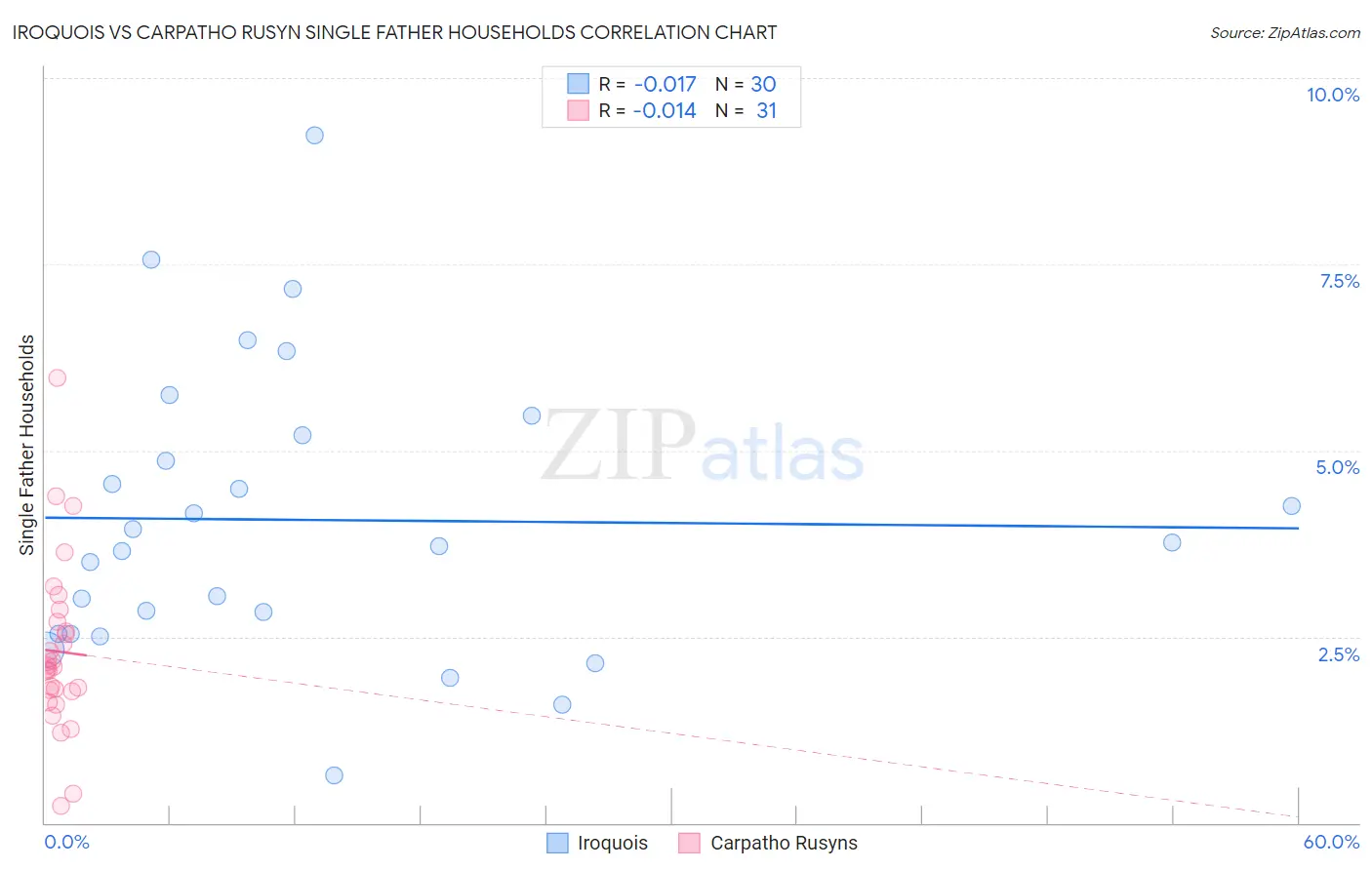 Iroquois vs Carpatho Rusyn Single Father Households