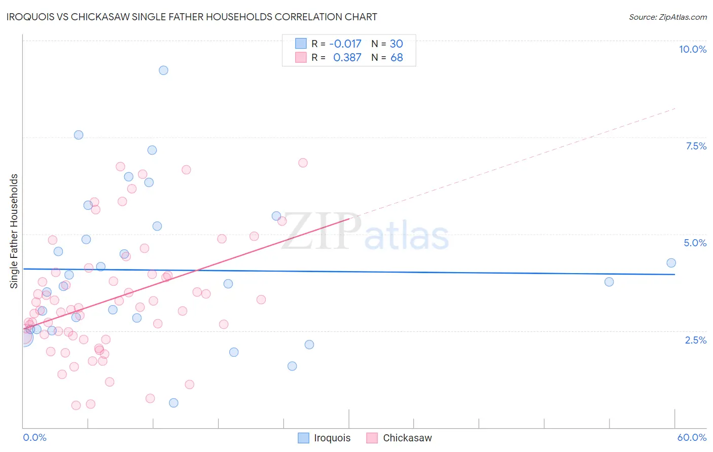 Iroquois vs Chickasaw Single Father Households