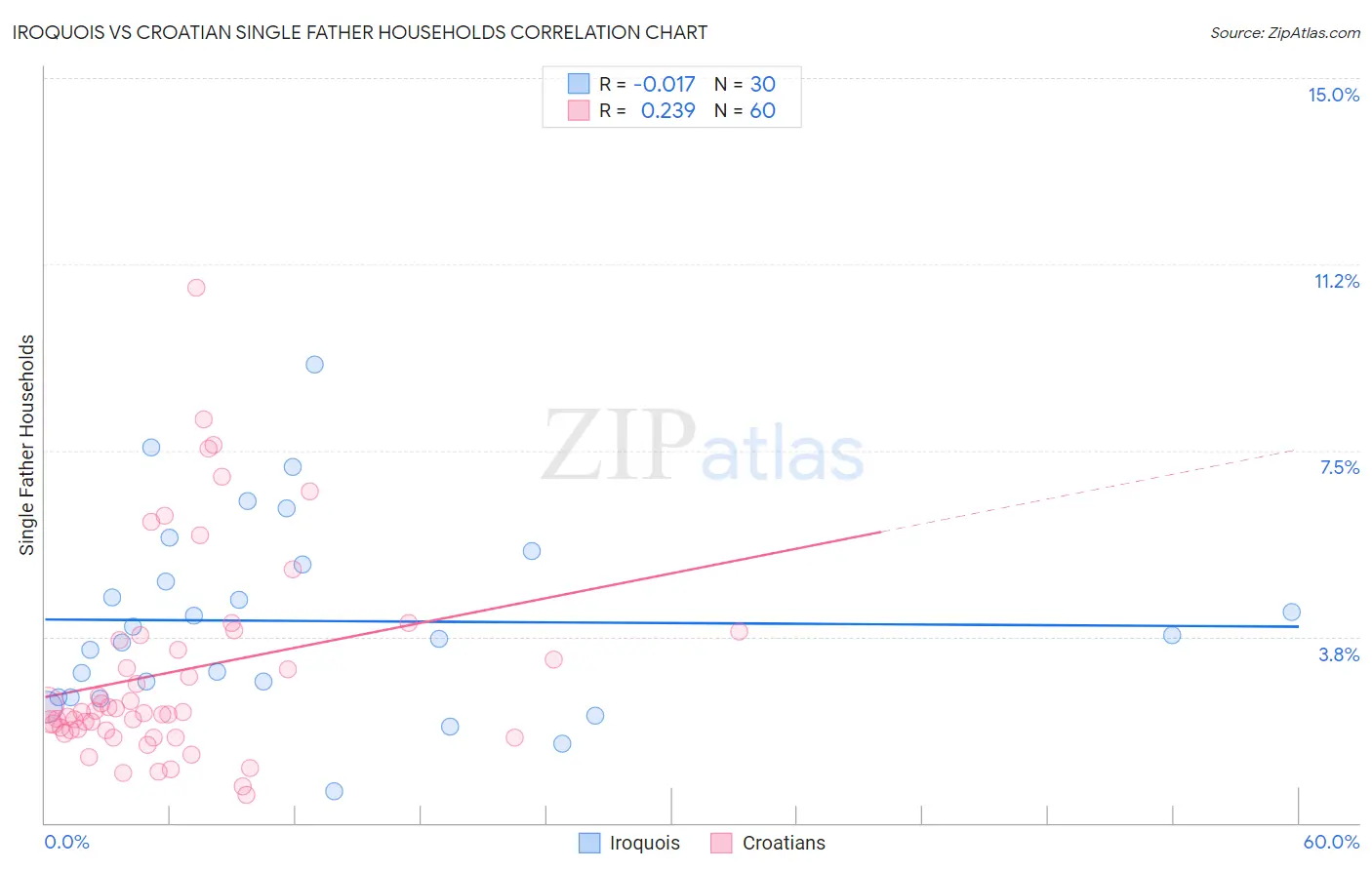 Iroquois vs Croatian Single Father Households