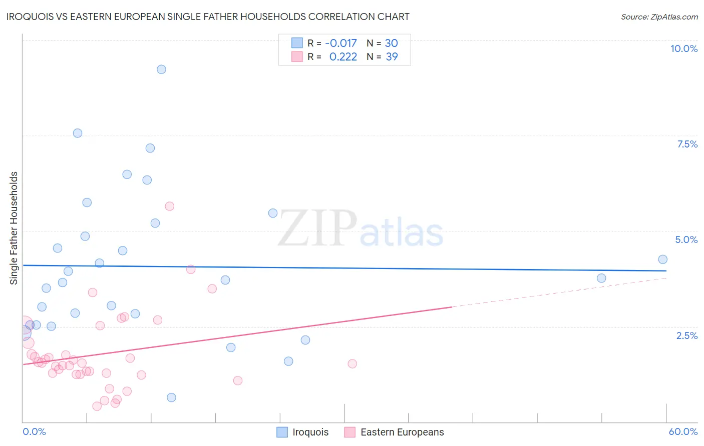 Iroquois vs Eastern European Single Father Households