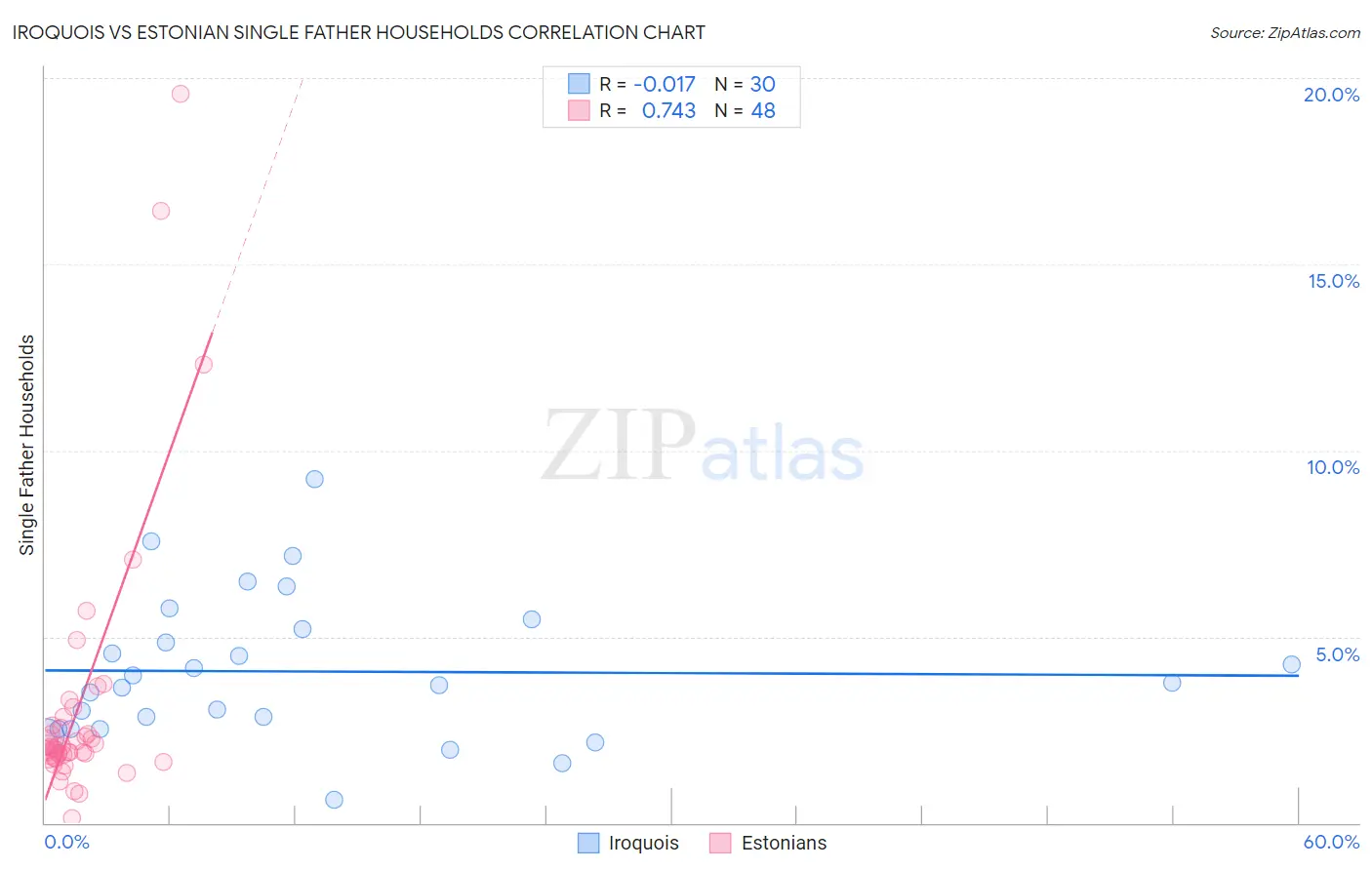 Iroquois vs Estonian Single Father Households