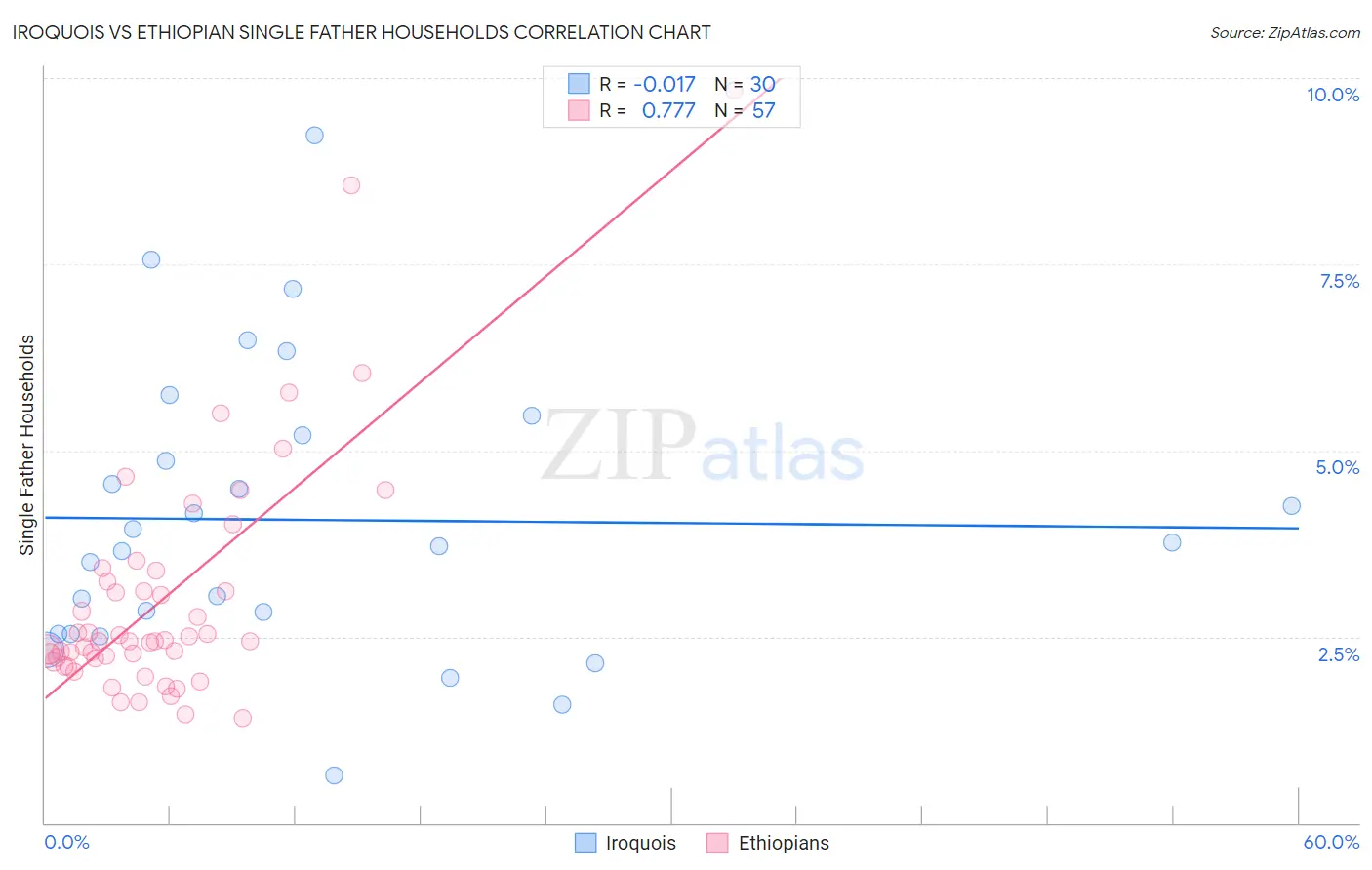 Iroquois vs Ethiopian Single Father Households