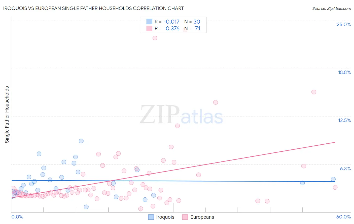 Iroquois vs European Single Father Households