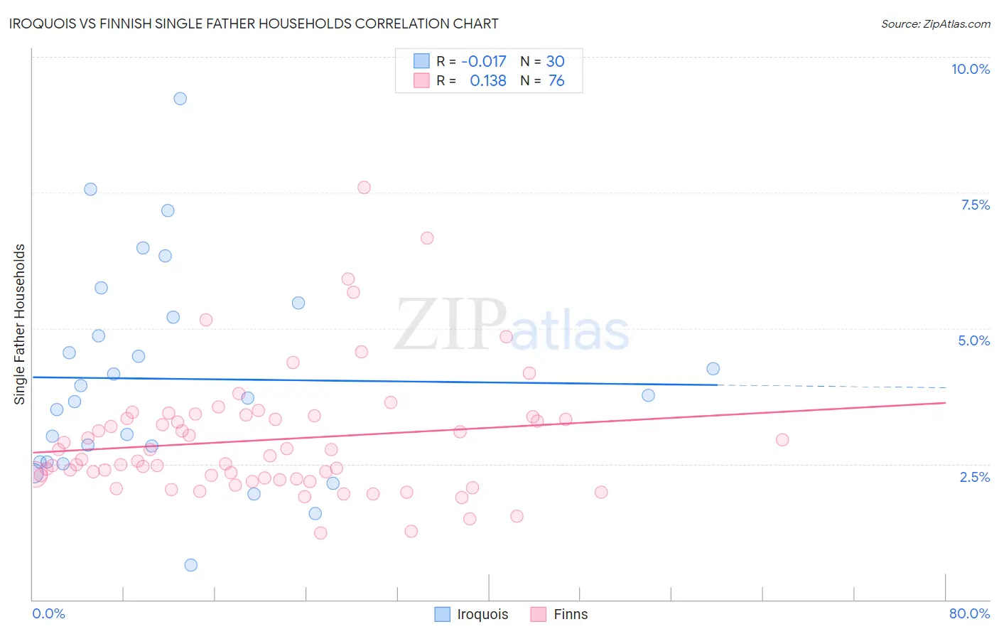 Iroquois vs Finnish Single Father Households
