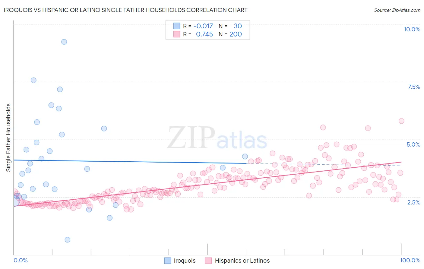 Iroquois vs Hispanic or Latino Single Father Households