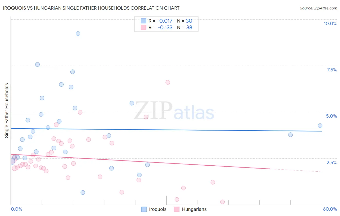 Iroquois vs Hungarian Single Father Households