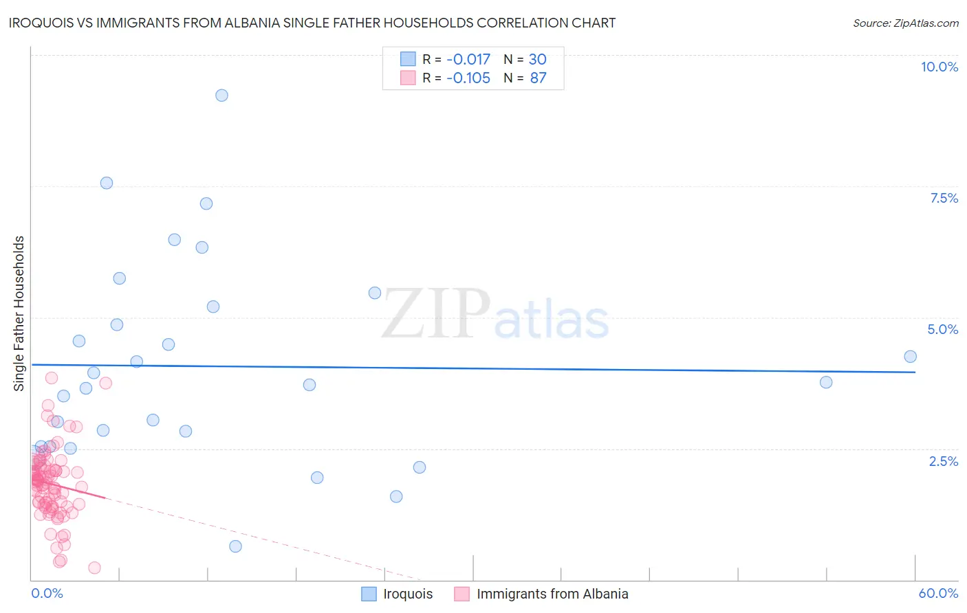 Iroquois vs Immigrants from Albania Single Father Households