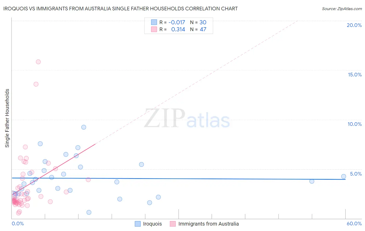 Iroquois vs Immigrants from Australia Single Father Households