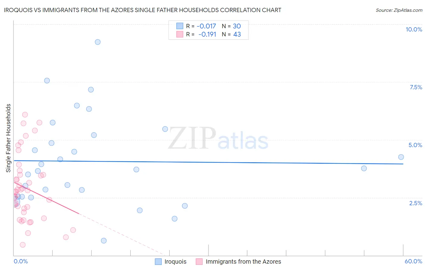 Iroquois vs Immigrants from the Azores Single Father Households