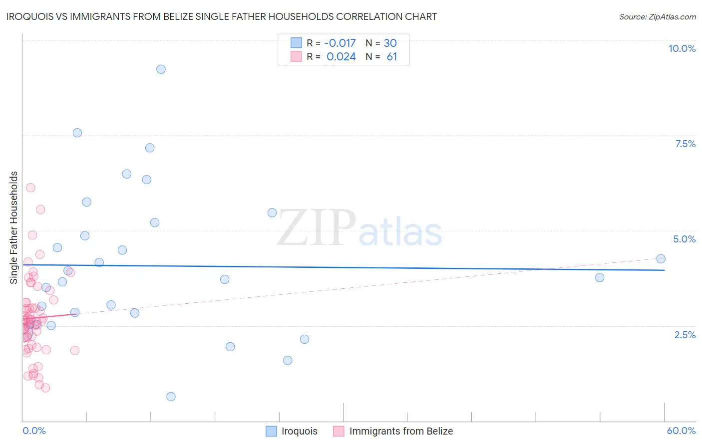 Iroquois vs Immigrants from Belize Single Father Households