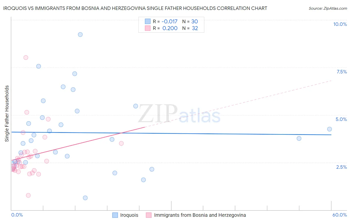 Iroquois vs Immigrants from Bosnia and Herzegovina Single Father Households