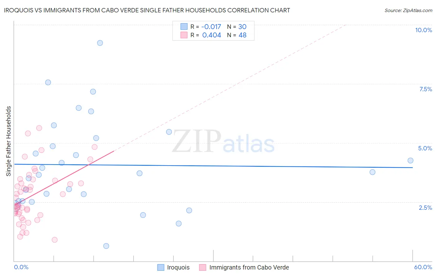 Iroquois vs Immigrants from Cabo Verde Single Father Households