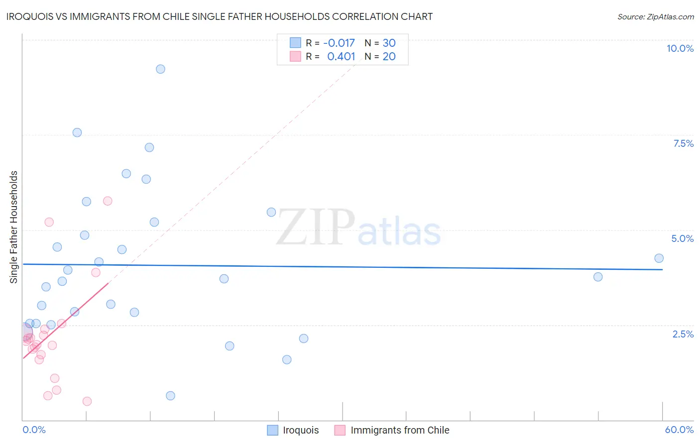 Iroquois vs Immigrants from Chile Single Father Households