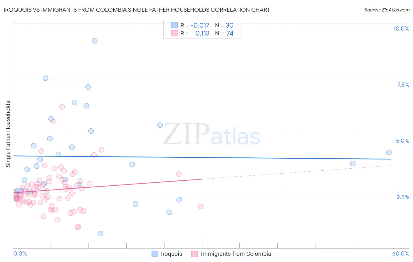 Iroquois vs Immigrants from Colombia Single Father Households