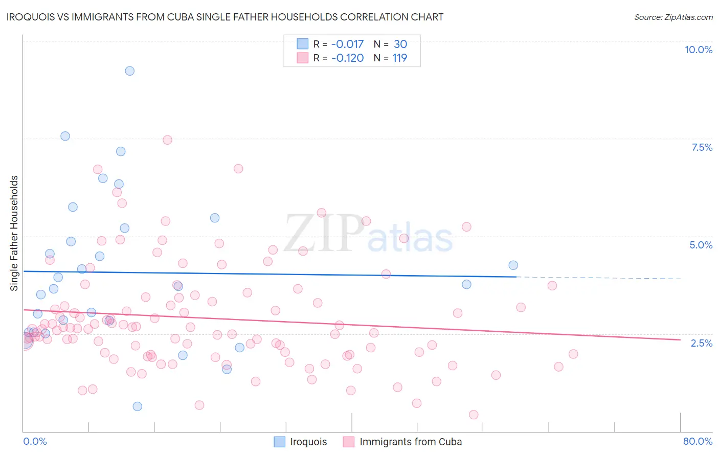 Iroquois vs Immigrants from Cuba Single Father Households