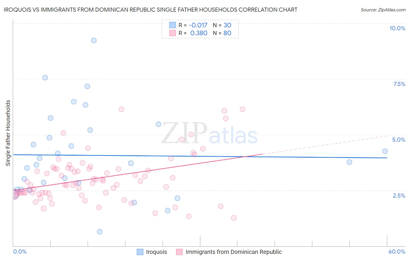 Iroquois vs Immigrants from Dominican Republic Single Father Households