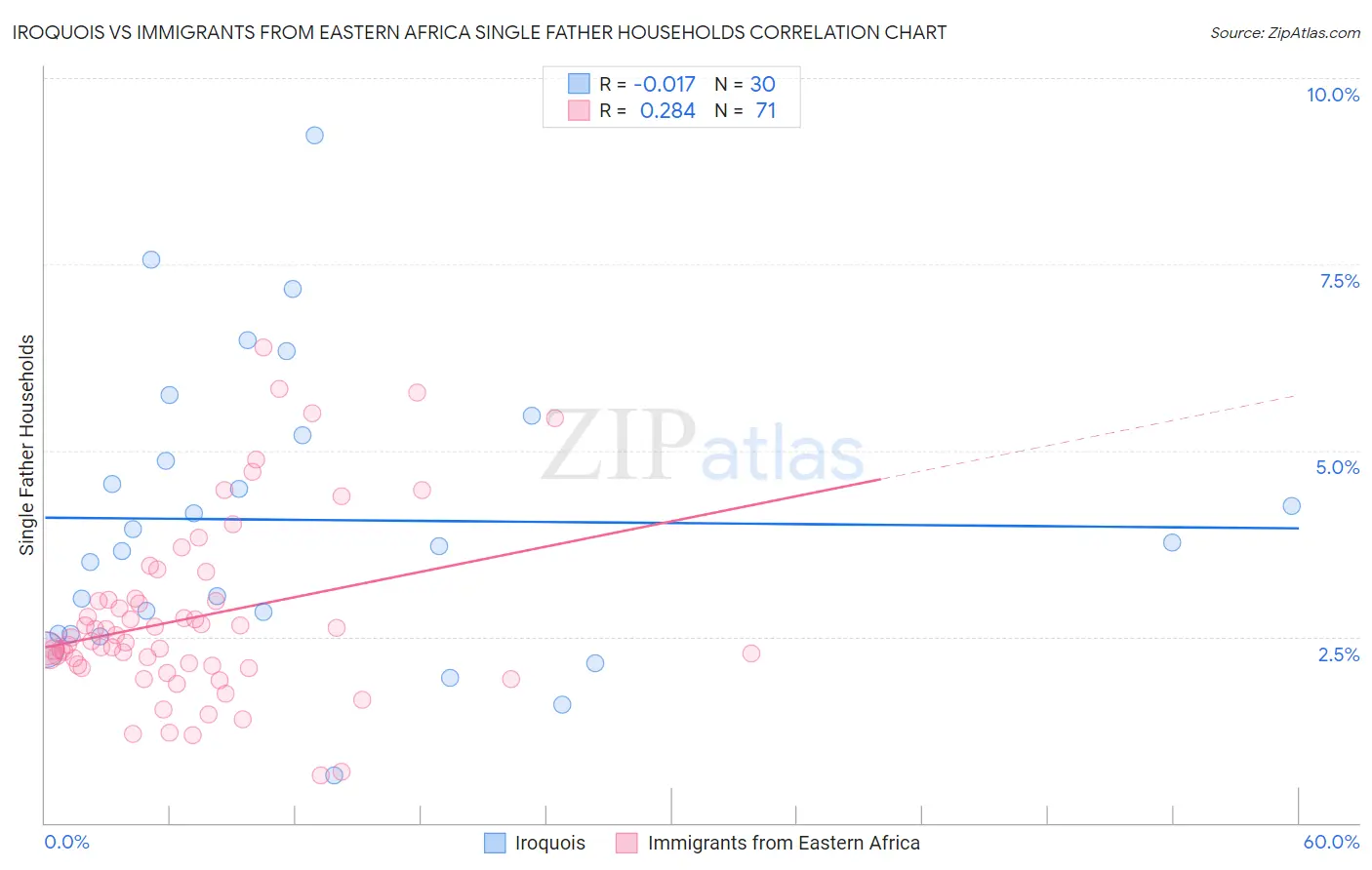 Iroquois vs Immigrants from Eastern Africa Single Father Households