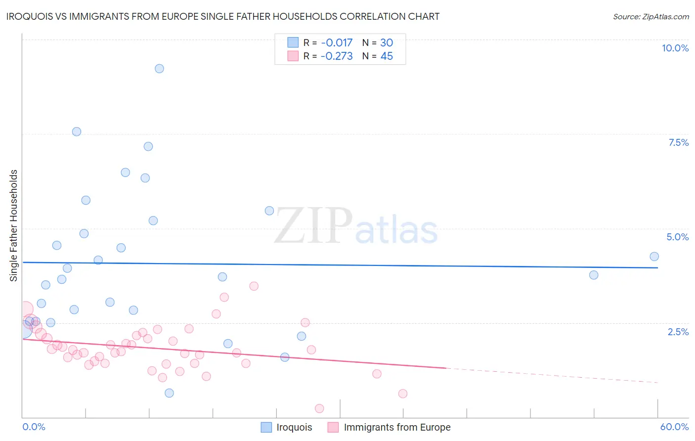 Iroquois vs Immigrants from Europe Single Father Households