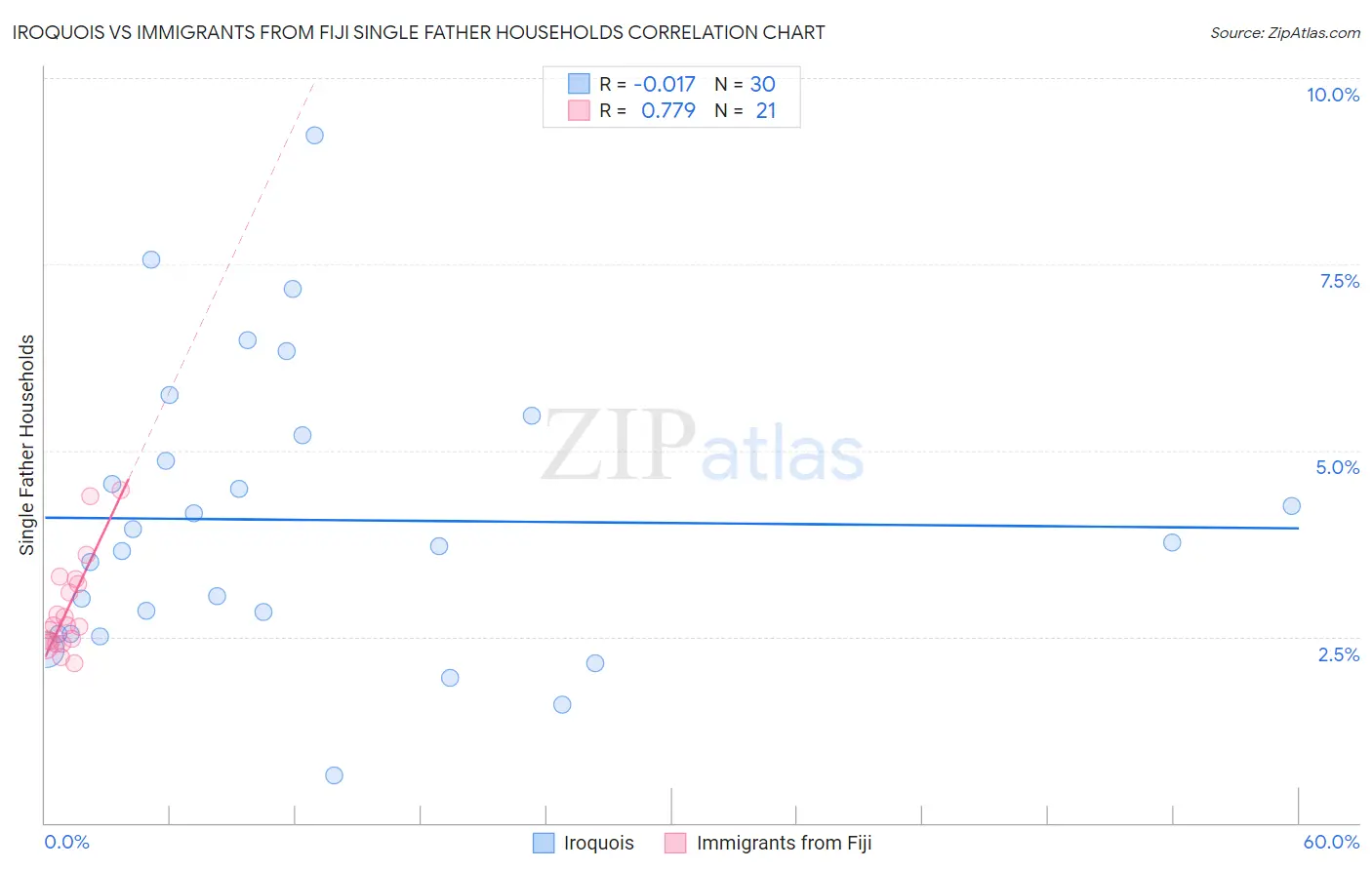 Iroquois vs Immigrants from Fiji Single Father Households