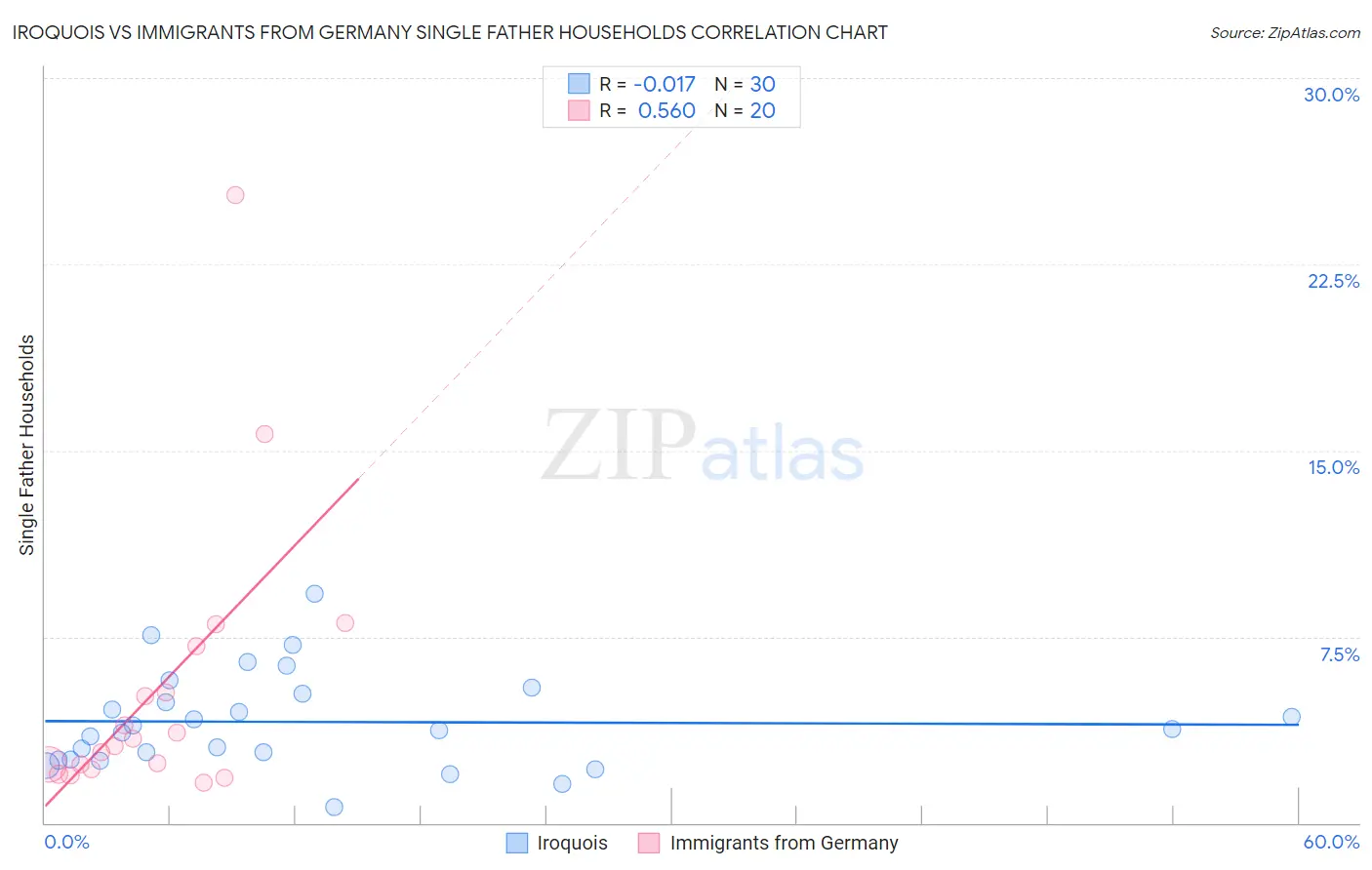 Iroquois vs Immigrants from Germany Single Father Households