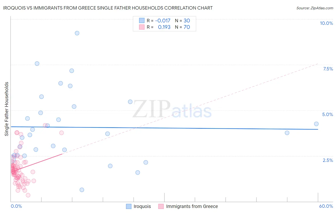 Iroquois vs Immigrants from Greece Single Father Households
