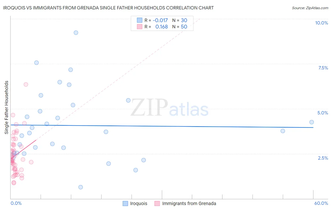 Iroquois vs Immigrants from Grenada Single Father Households