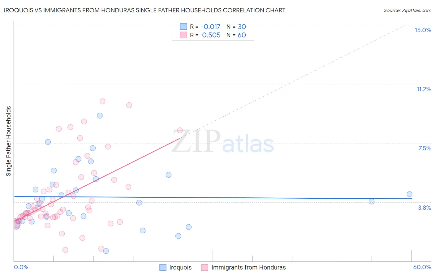 Iroquois vs Immigrants from Honduras Single Father Households