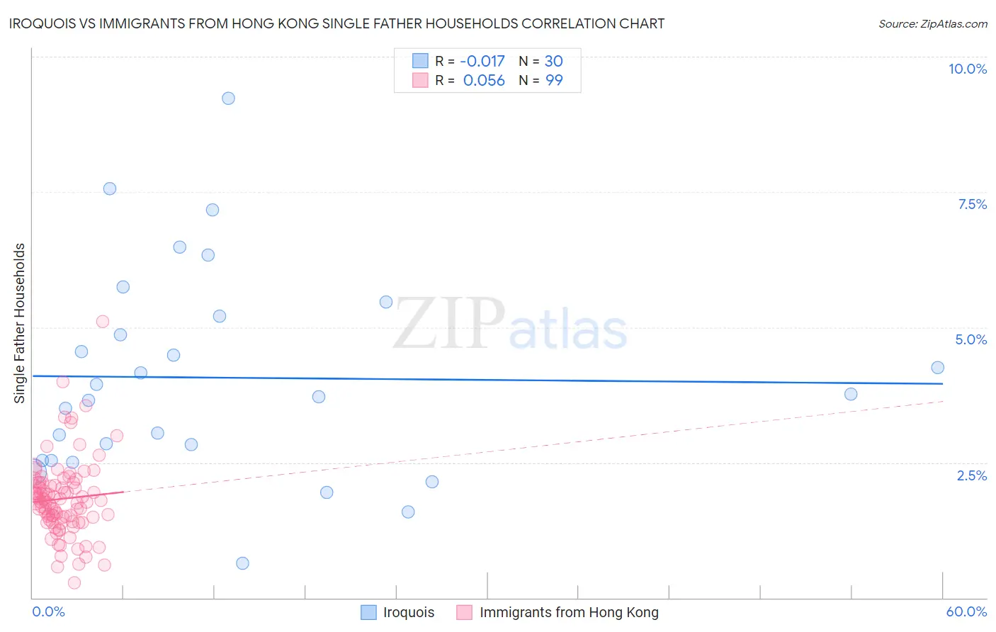 Iroquois vs Immigrants from Hong Kong Single Father Households