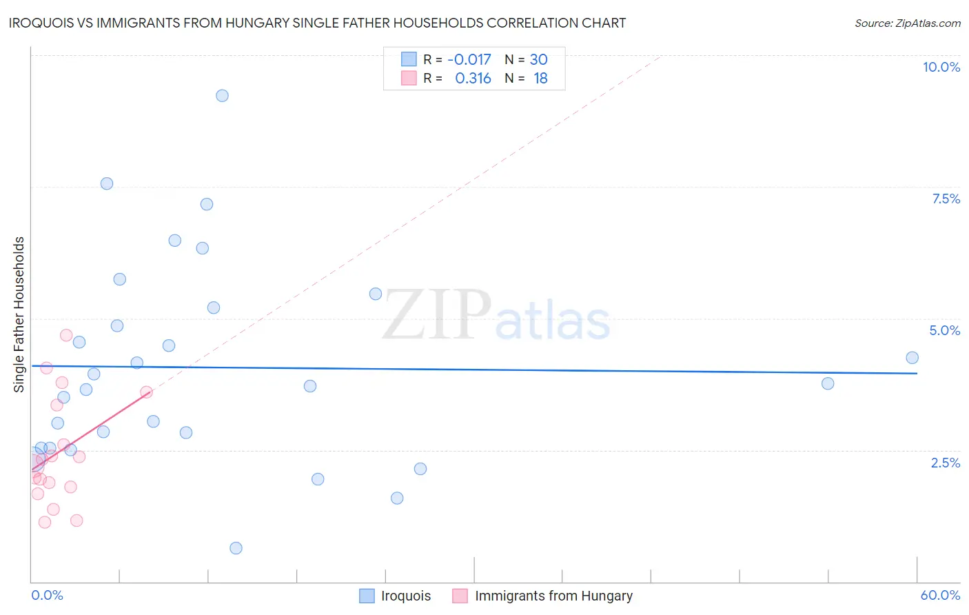 Iroquois vs Immigrants from Hungary Single Father Households