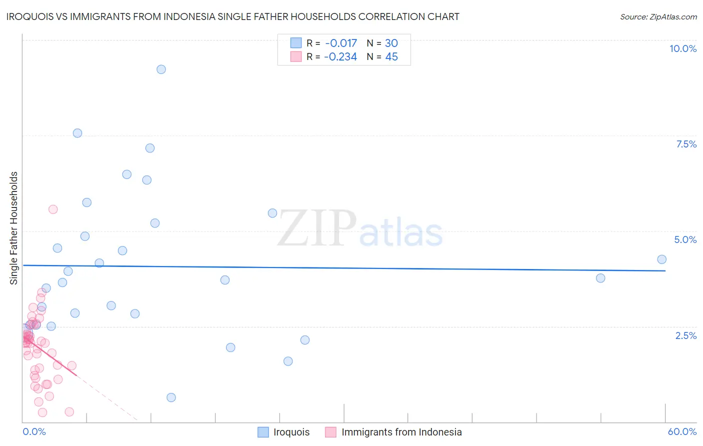 Iroquois vs Immigrants from Indonesia Single Father Households