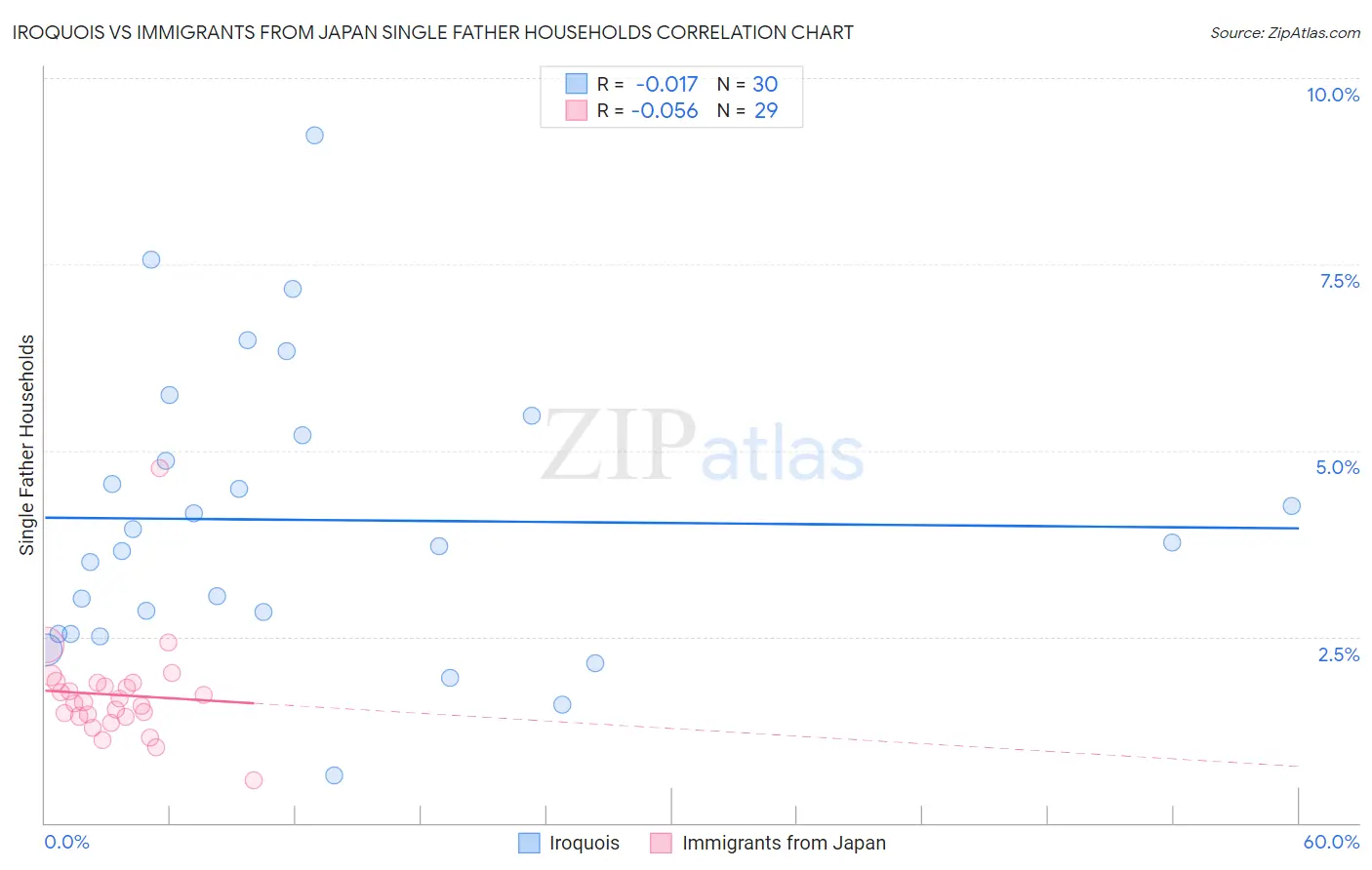 Iroquois vs Immigrants from Japan Single Father Households