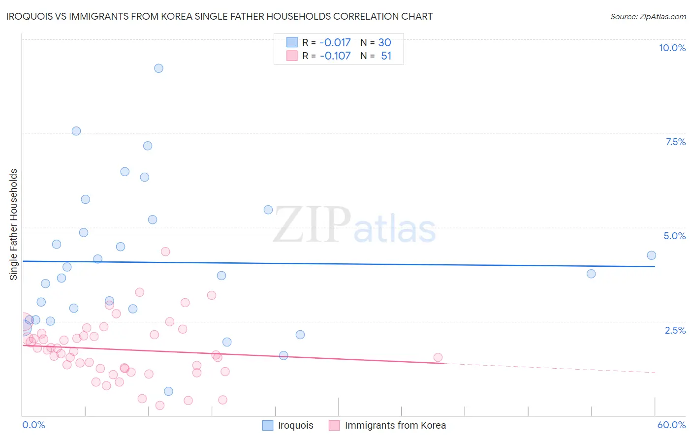 Iroquois vs Immigrants from Korea Single Father Households