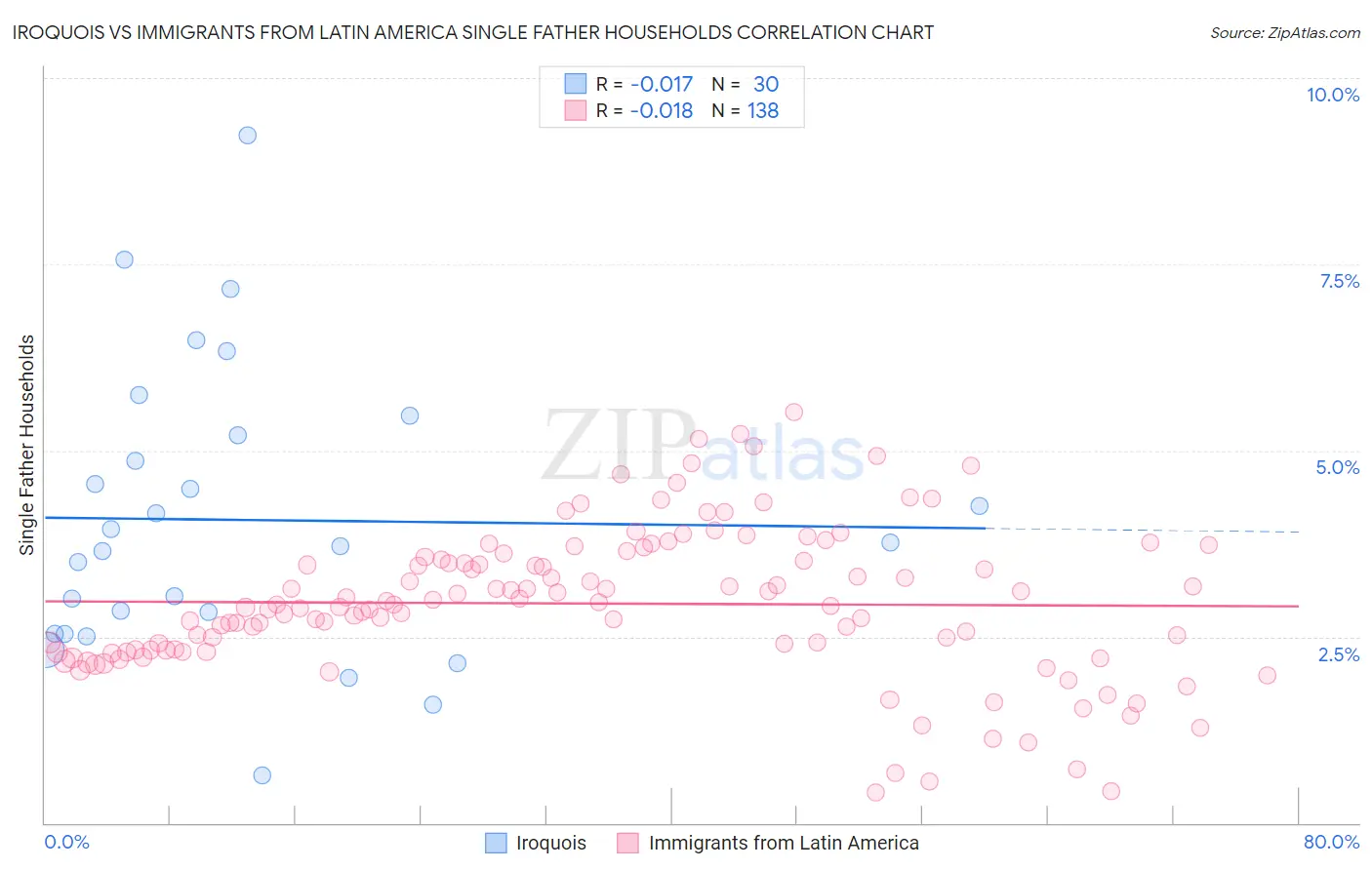 Iroquois vs Immigrants from Latin America Single Father Households
