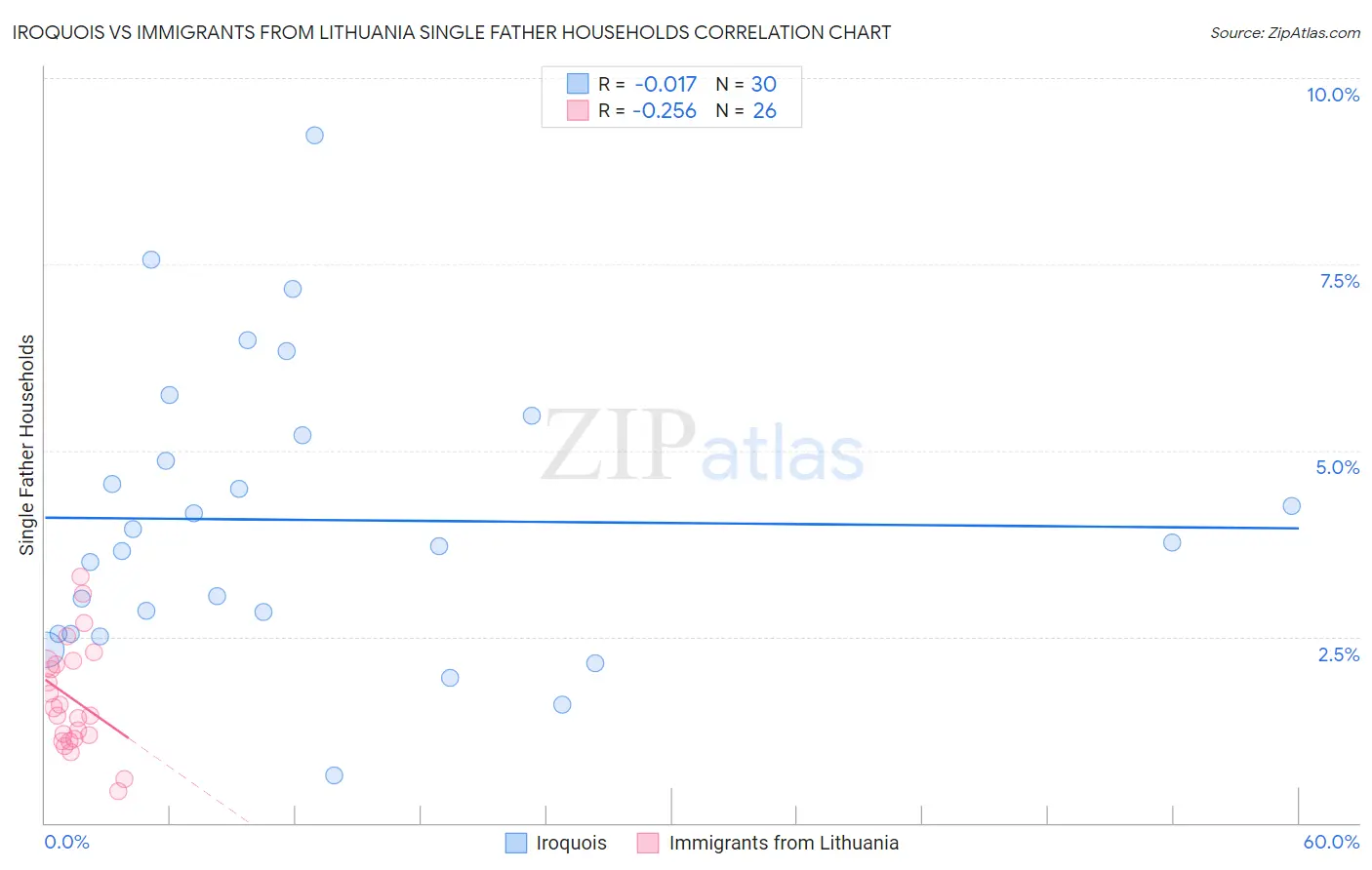 Iroquois vs Immigrants from Lithuania Single Father Households