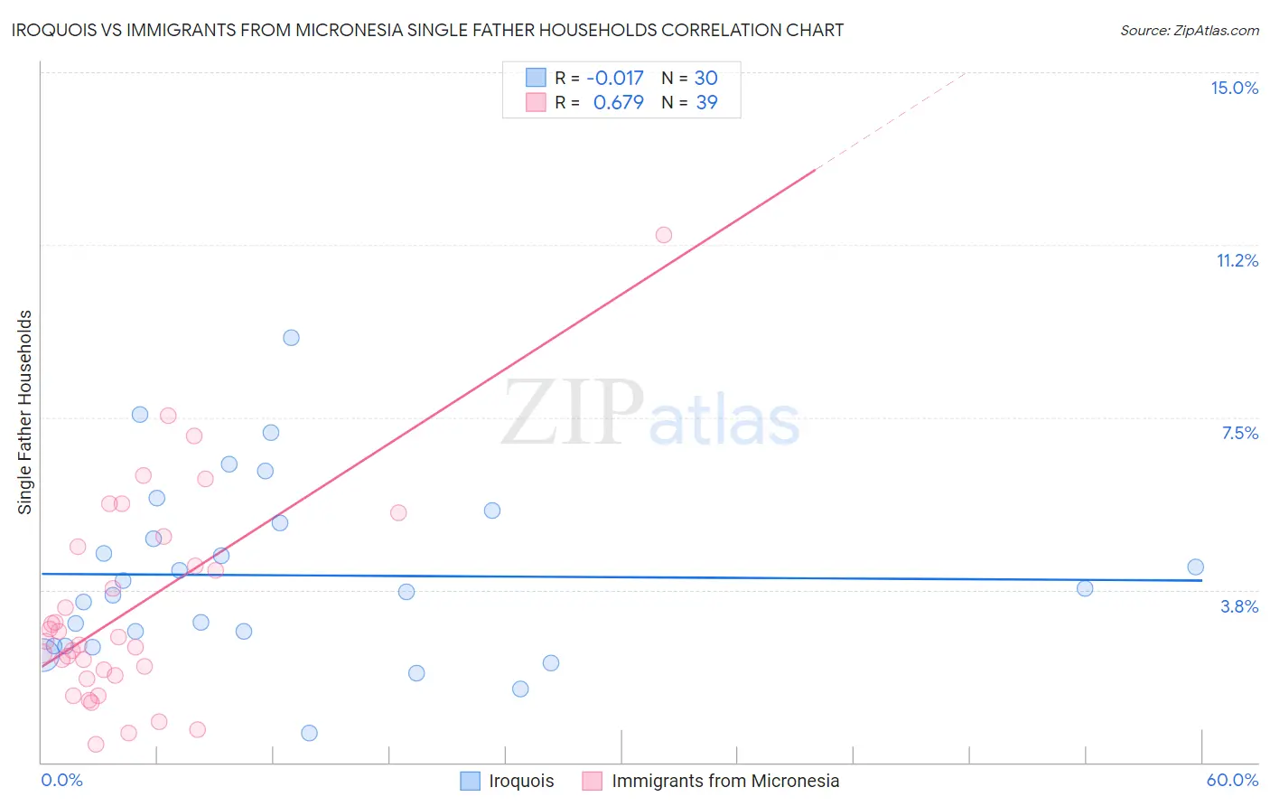Iroquois vs Immigrants from Micronesia Single Father Households