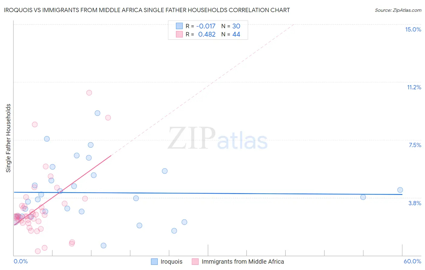 Iroquois vs Immigrants from Middle Africa Single Father Households
