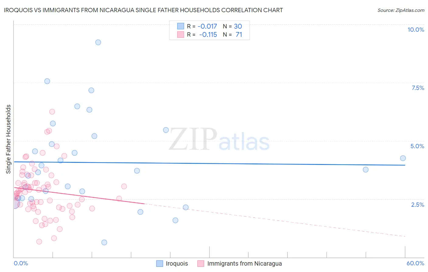 Iroquois vs Immigrants from Nicaragua Single Father Households