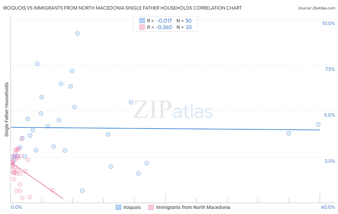 Iroquois vs Immigrants from North Macedonia Single Father Households