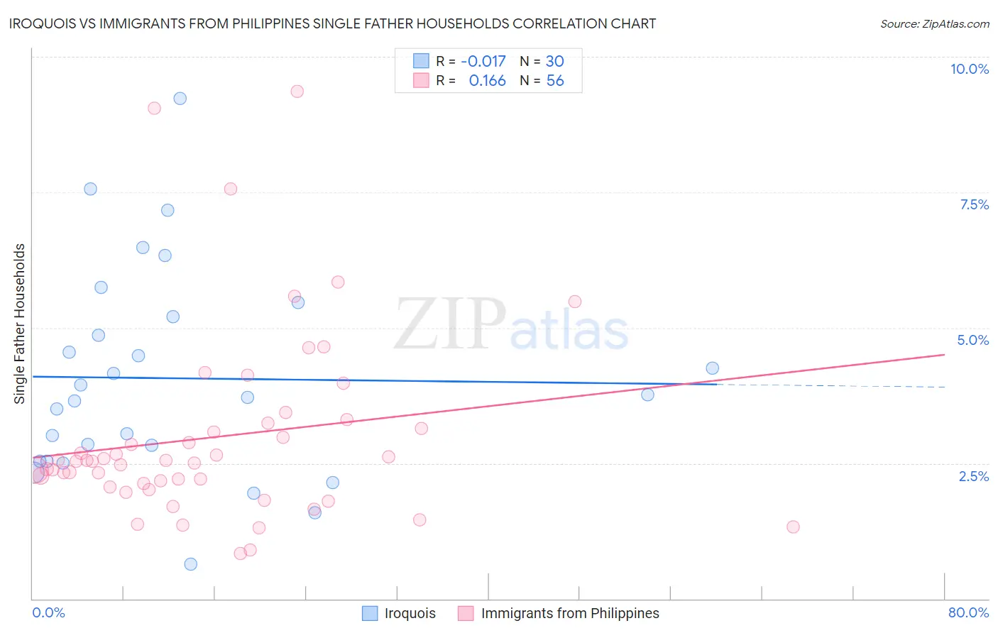 Iroquois vs Immigrants from Philippines Single Father Households