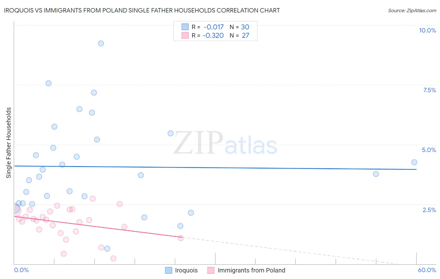 Iroquois vs Immigrants from Poland Single Father Households