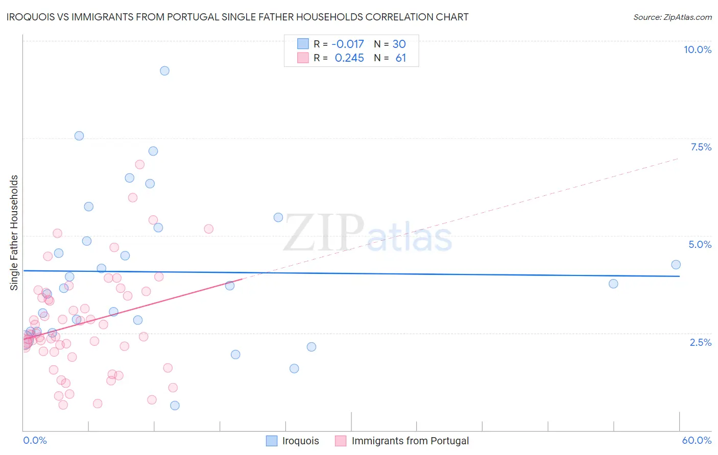 Iroquois vs Immigrants from Portugal Single Father Households