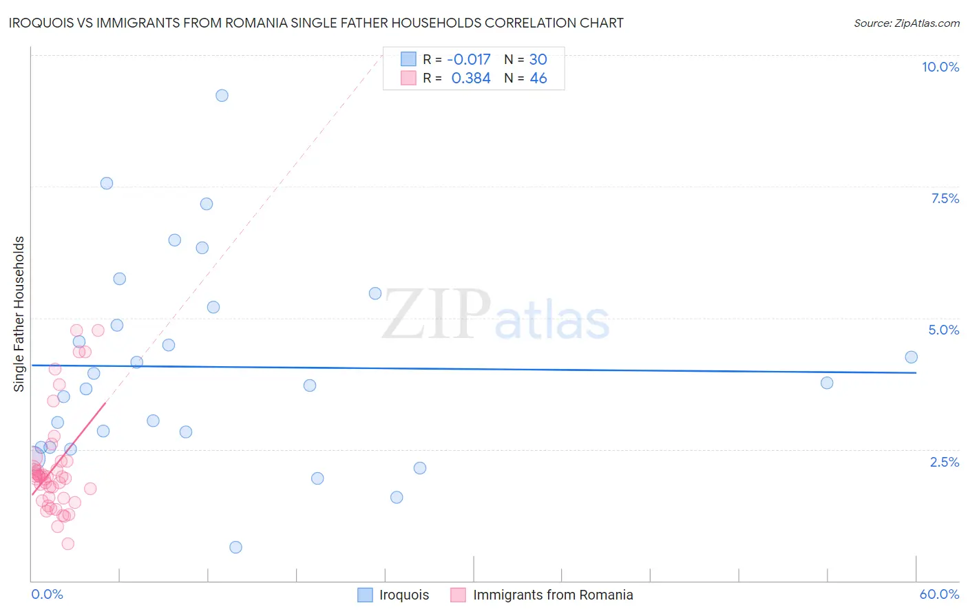 Iroquois vs Immigrants from Romania Single Father Households